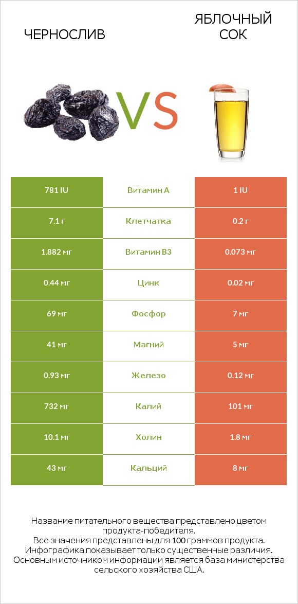 Чернослив vs Яблочный сок infographic