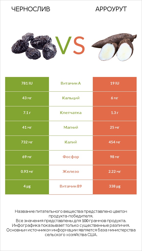 Чернослив vs Арроурут infographic