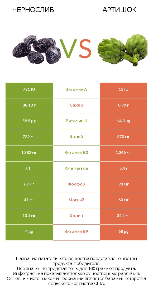 Чернослив vs Артишок infographic
