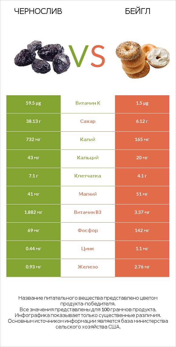 Чернослив vs Бейгл infographic