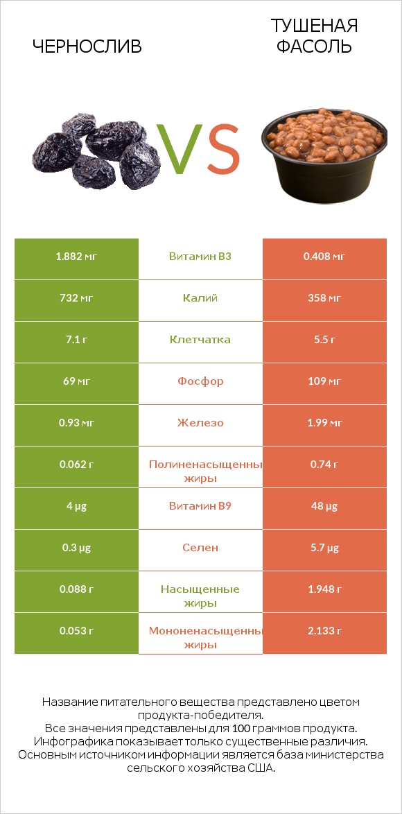 Чернослив vs Тушеная фасоль infographic