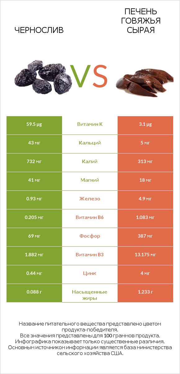 Чернослив vs Печень говяжья сырая infographic