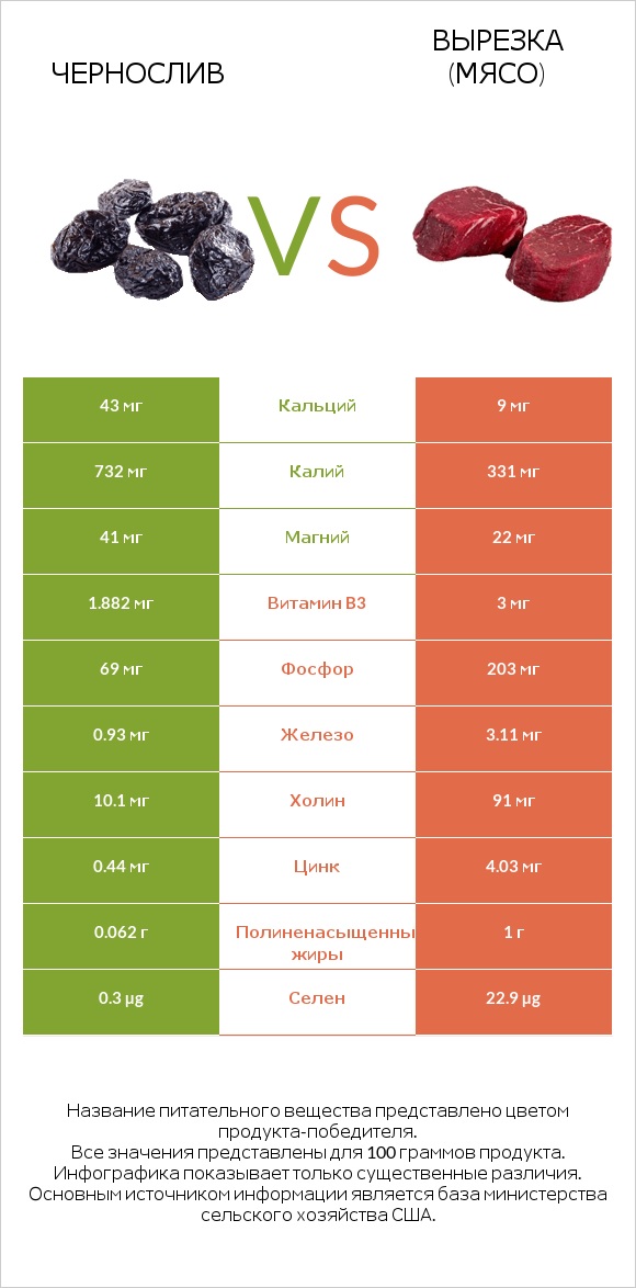 Чернослив vs Вырезка (мясо) infographic