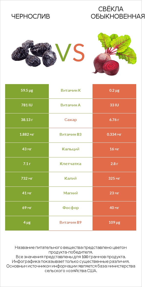 Чернослив vs Свёкла обыкновенная infographic