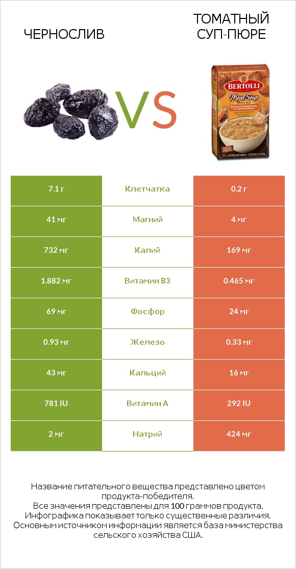 Чернослив vs Томатный суп-пюре infographic