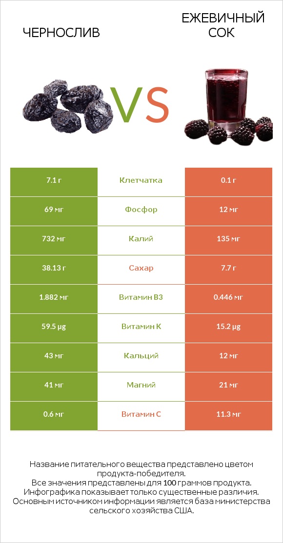 Чернослив vs Ежевичный сок infographic