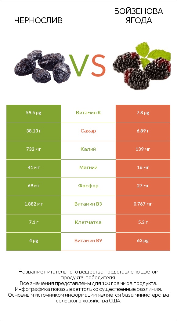 Чернослив vs Бойзенова ягода infographic