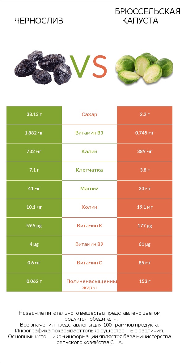 Чернослив vs Брюссельская капуста infographic