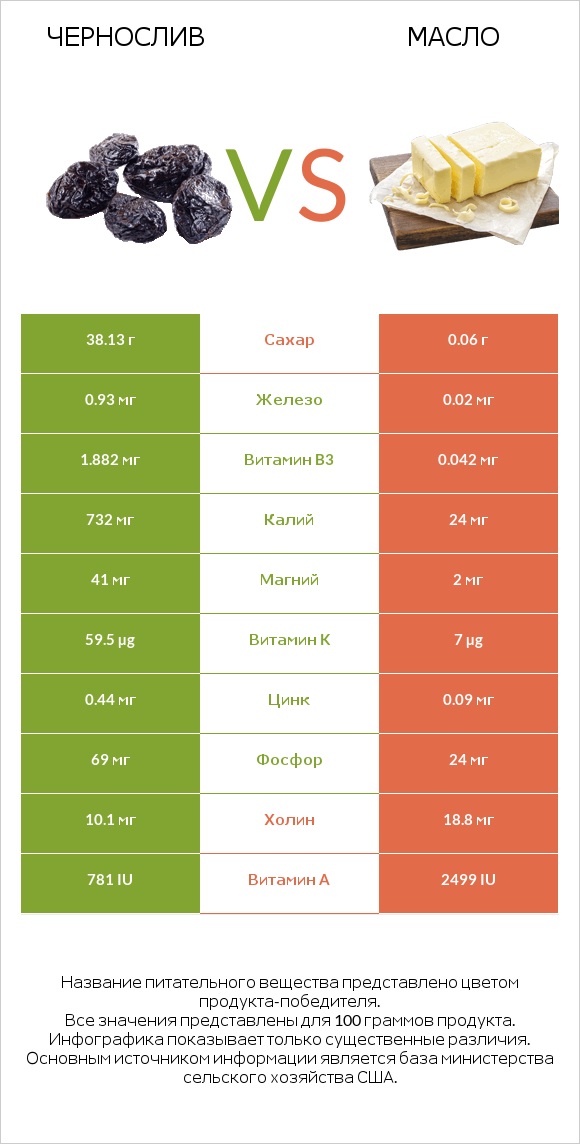 Чернослив vs Масло infographic