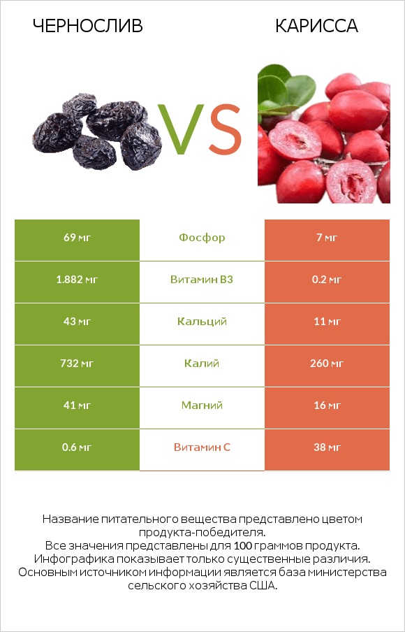 Чернослив vs Карисса infographic