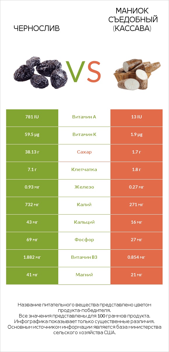 Чернослив vs Маниок съедобный (кассава) infographic