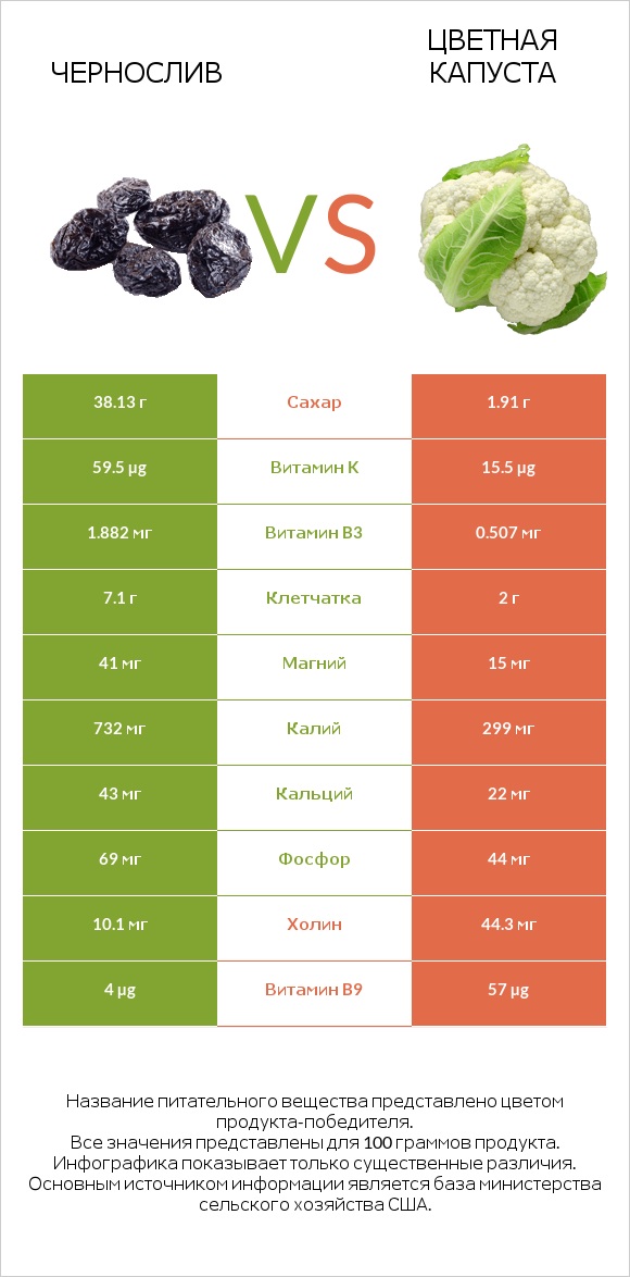 Чернослив vs Цветная капуста infographic