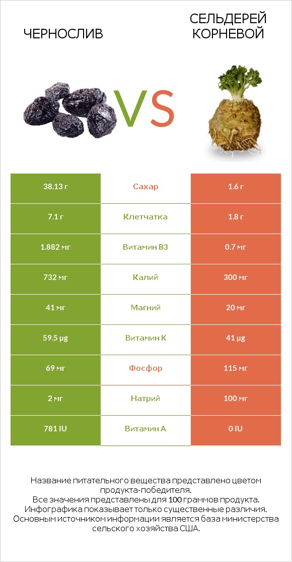 Чернослив vs Сельдерей корневой infographic