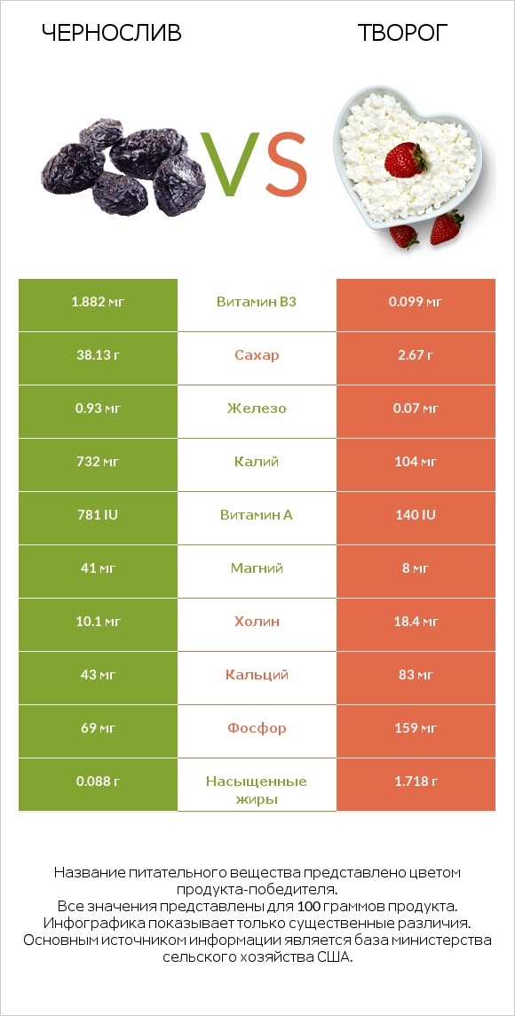 Чернослив vs Творог infographic