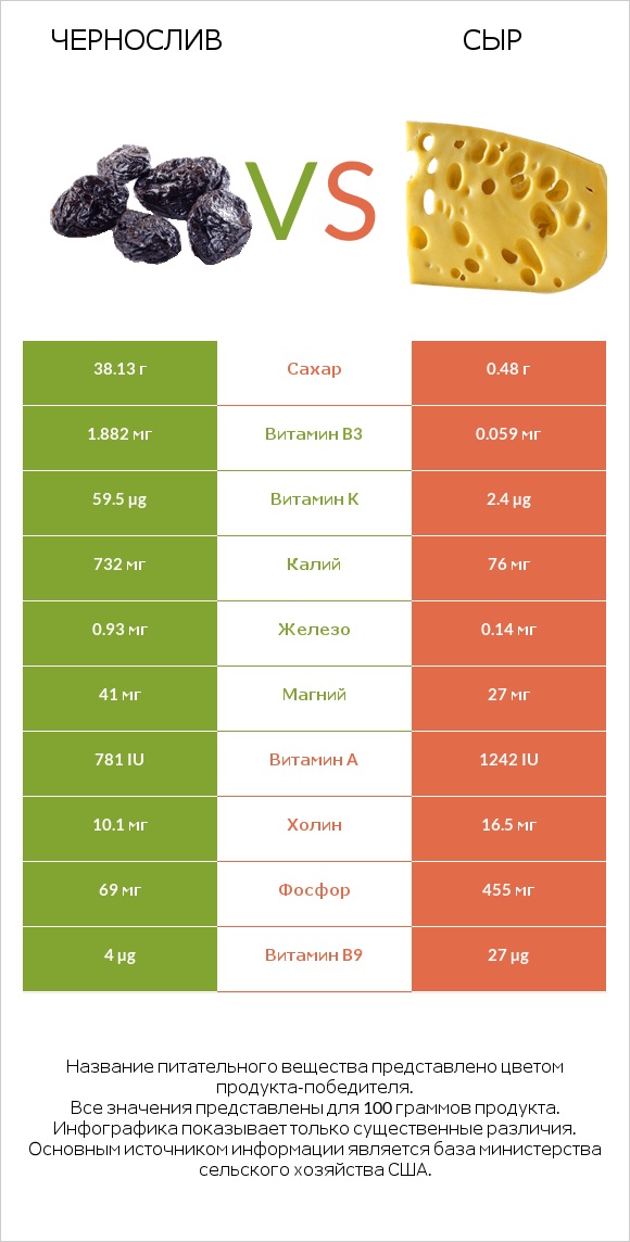 Чернослив vs Сыр infographic