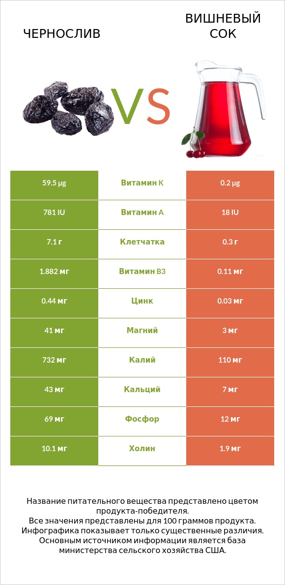 Чернослив vs Вишневый сок infographic