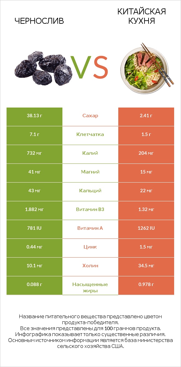 Чернослив vs Китайская кухня infographic