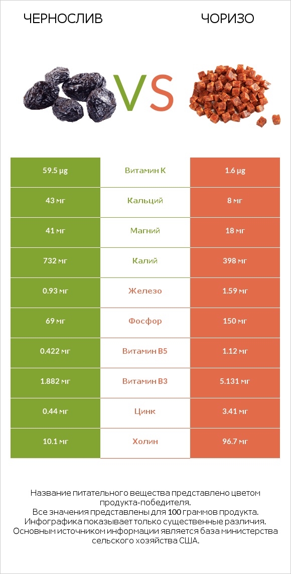 Чернослив vs Чоризо infographic