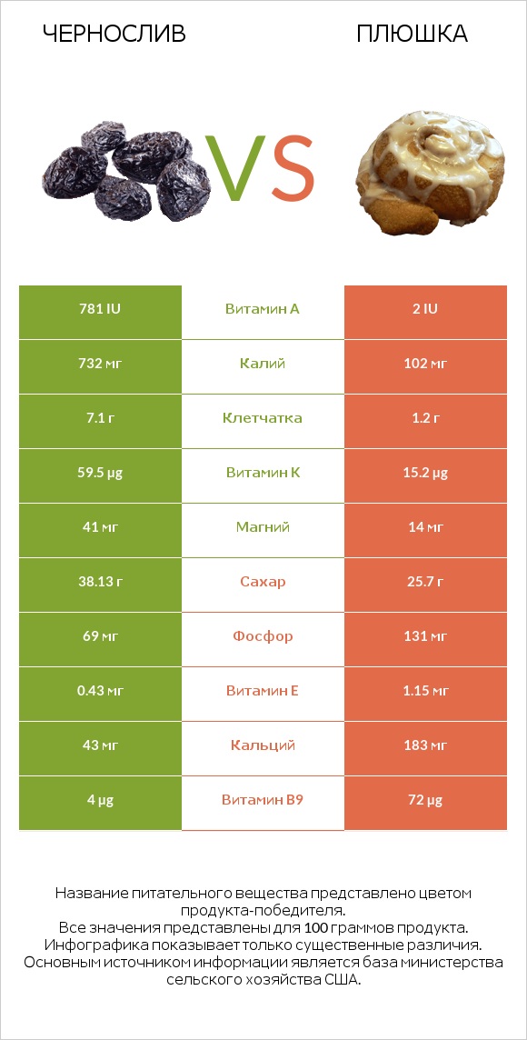 Чернослив vs Плюшка infographic