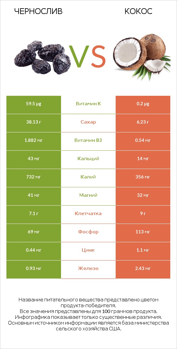 Чернослив vs Кокос infographic