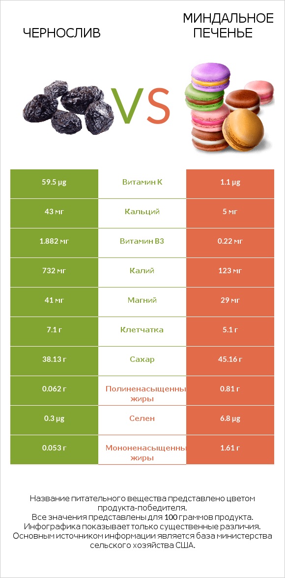Чернослив vs Миндальное печенье infographic