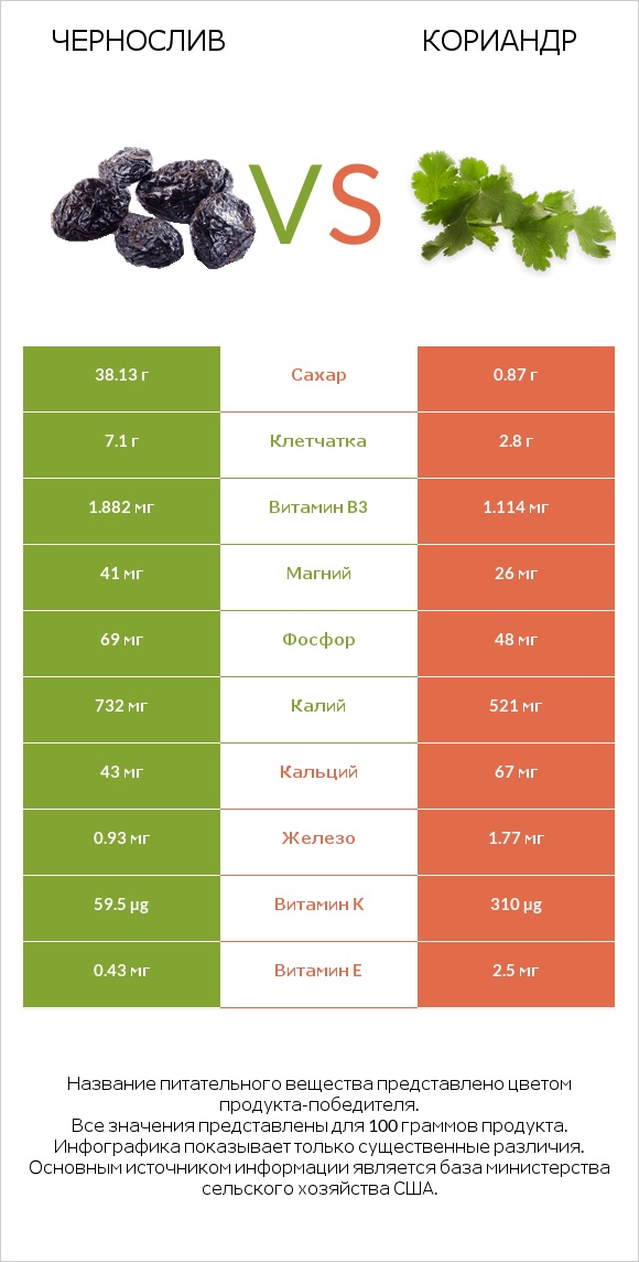 Чернослив vs Кориандр infographic
