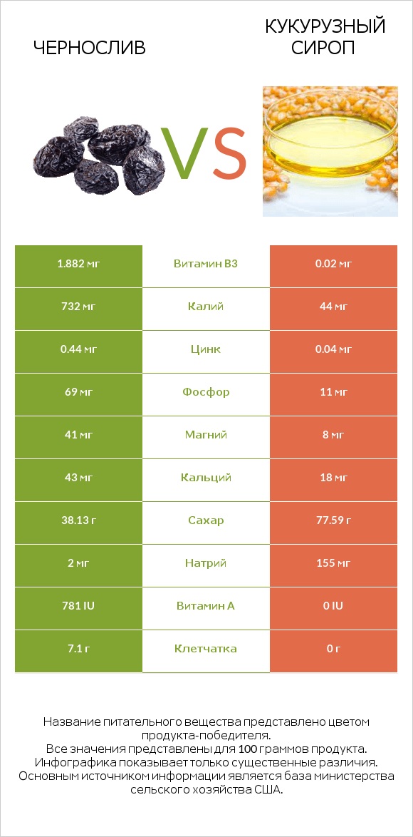 Чернослив vs Кукурузный сироп infographic