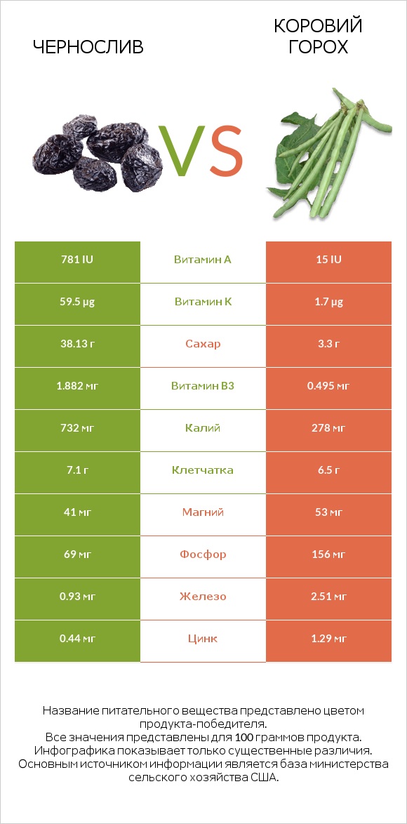 Чернослив vs Коровий горох infographic