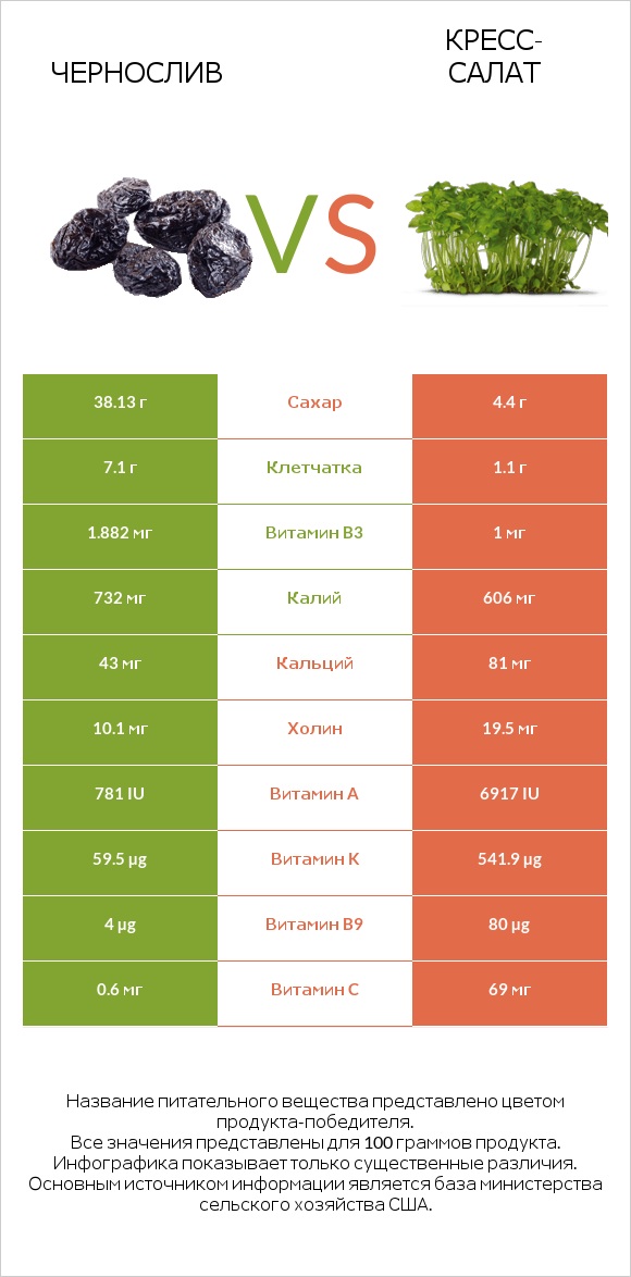 Чернослив vs Кресс-салат infographic