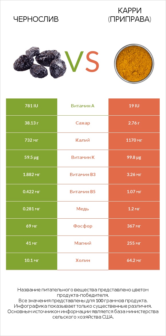 Чернослив vs Карри (приправа) infographic