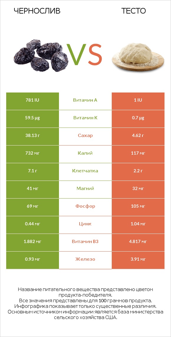 Чернослив vs Тесто infographic