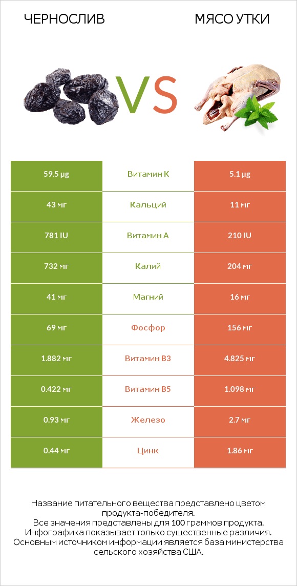 Чернослив vs Мясо утки infographic