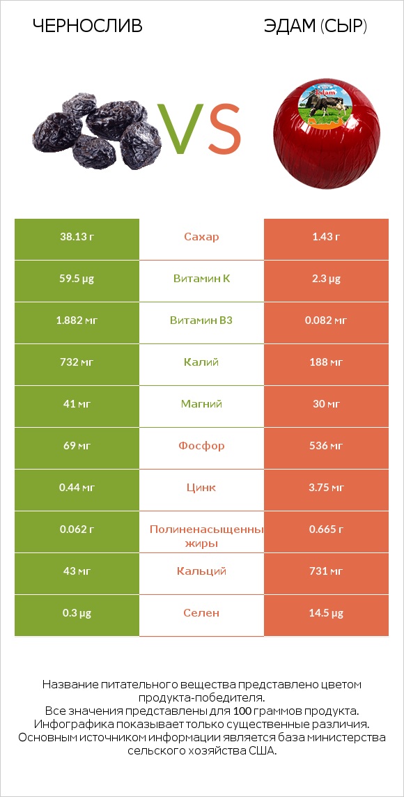Чернослив vs Эдам (сыр) infographic