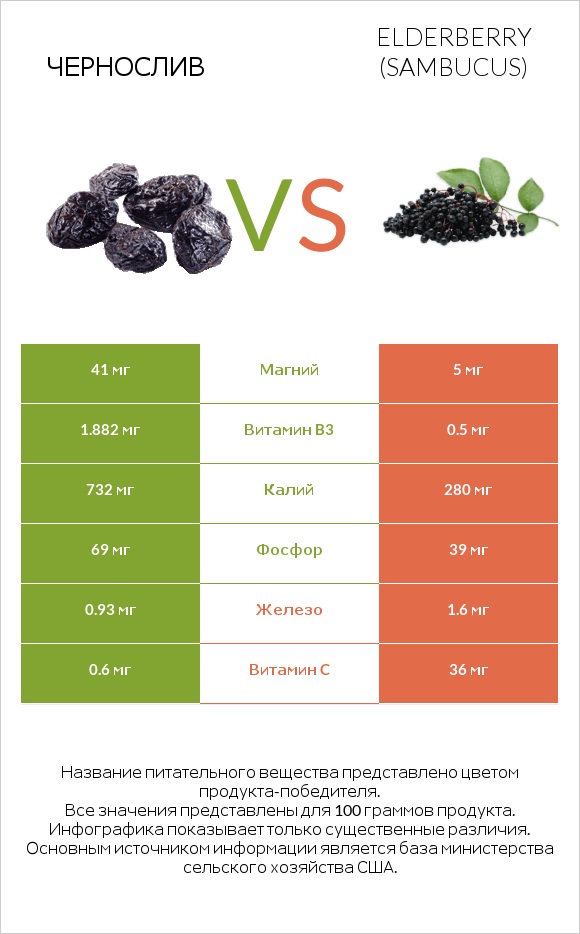 Чернослив vs Elderberry infographic