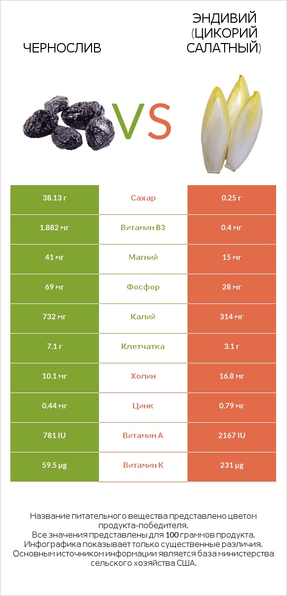 Чернослив vs Эндивий (Цикорий салатный) infographic