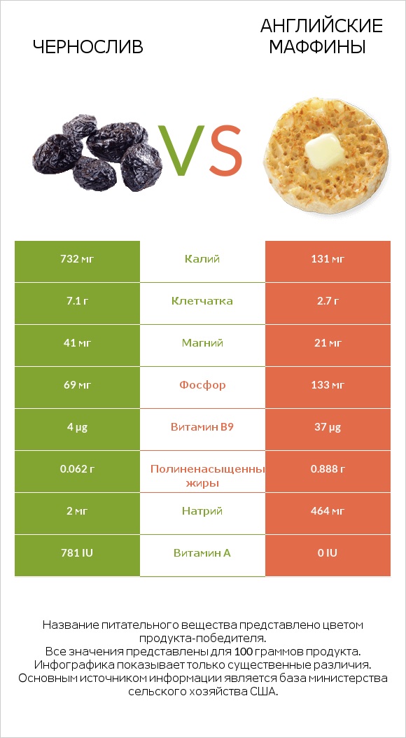 Чернослив vs Английские маффины infographic