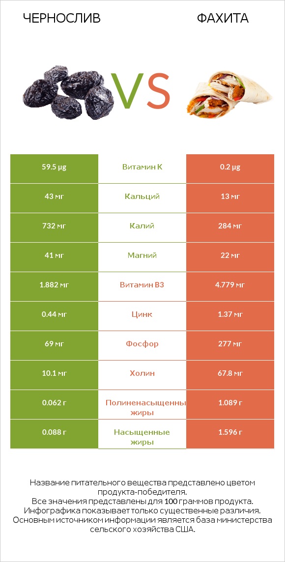 Чернослив vs Фахита infographic