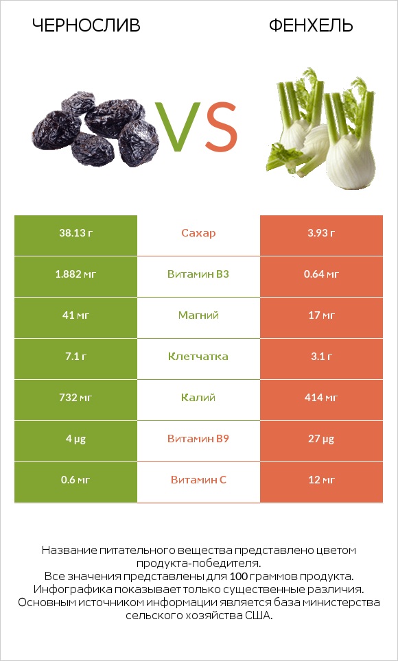 Чернослив vs Фенхель infographic
