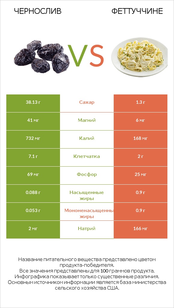 Чернослив vs Феттуччине infographic