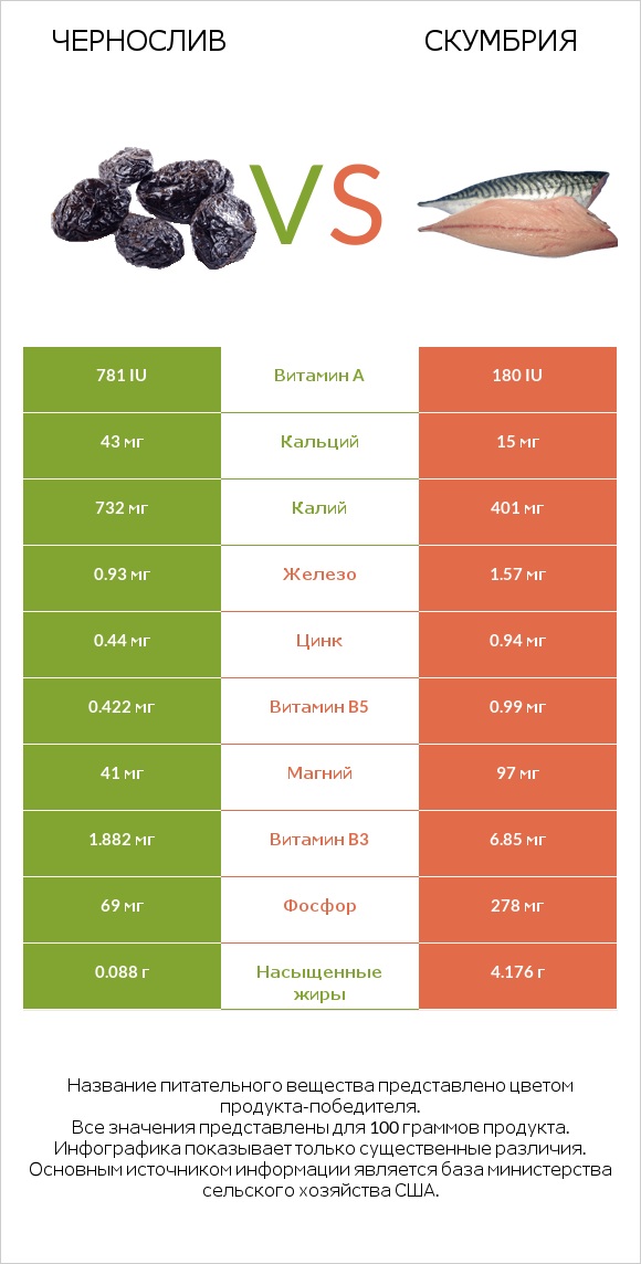 Чернослив vs Скумбрия infographic