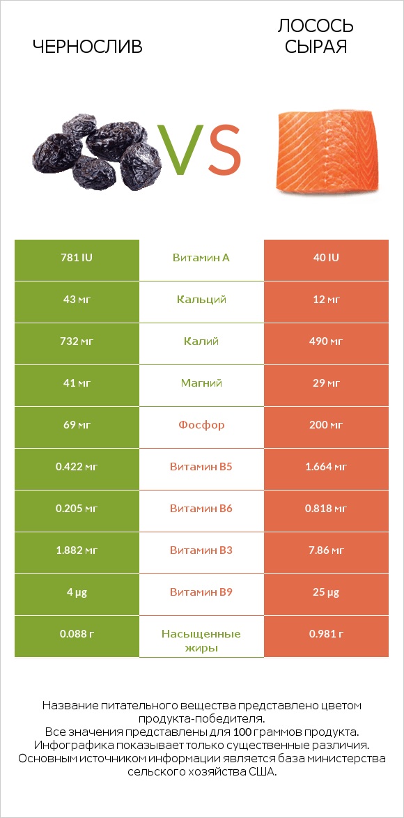 Чернослив vs Лосось сырая infographic