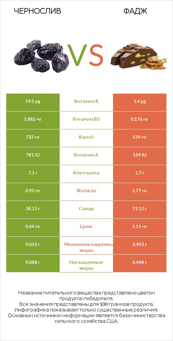 Чернослив vs Фадж infographic