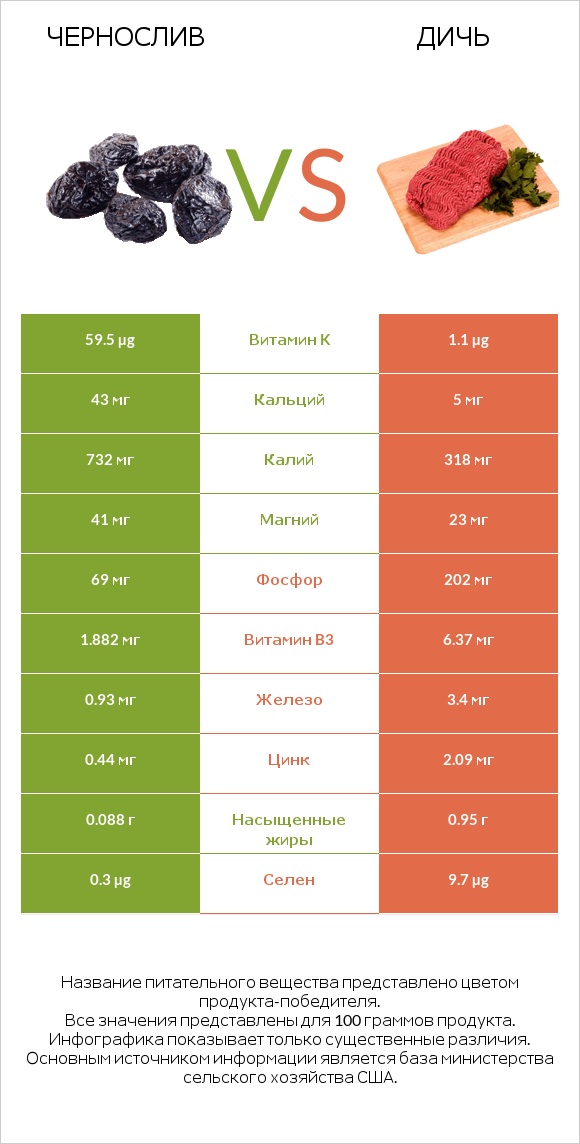 Чернослив vs Дичь infographic