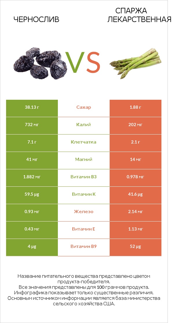 Чернослив vs Спаржа лекарственная infographic