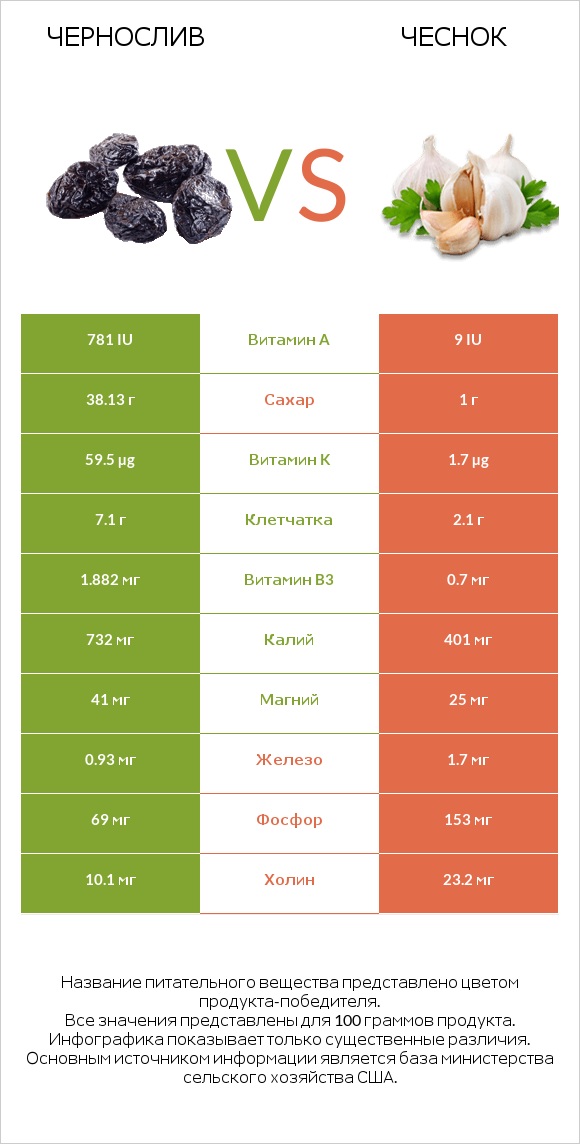 Чернослив vs Чеснок infographic