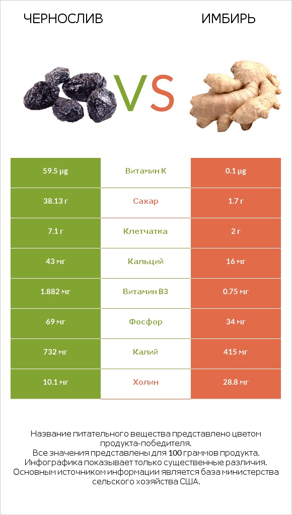 Чернослив vs Имбирь обыкновенный infographic