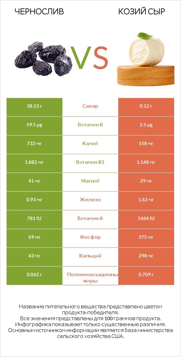 Чернослив vs Козий сыр infographic