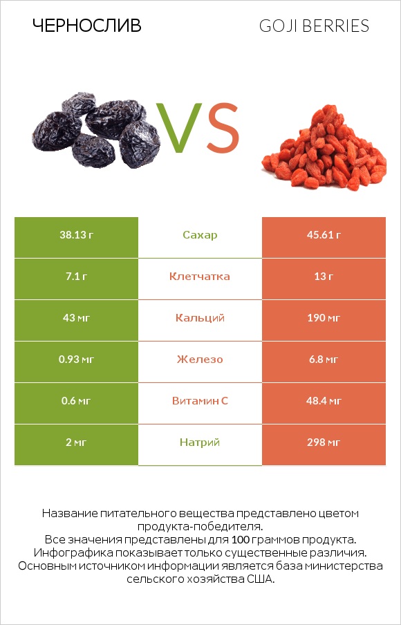 Чернослив vs Goji berries infographic