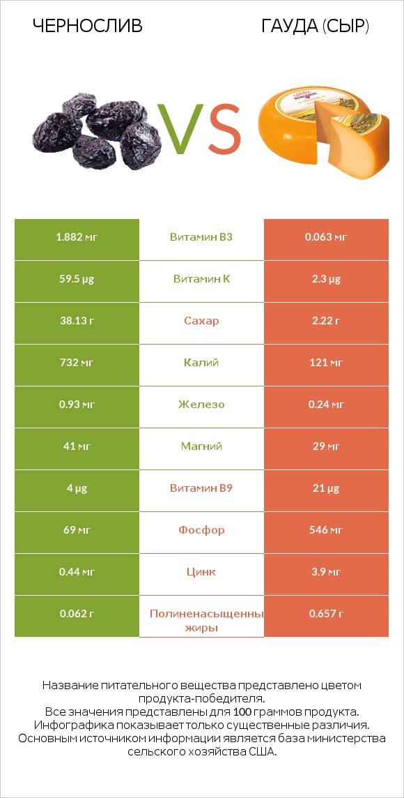 Чернослив vs Гауда (сыр) infographic