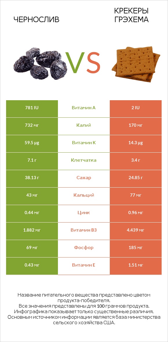 Чернослив vs Крекеры Грэхема infographic